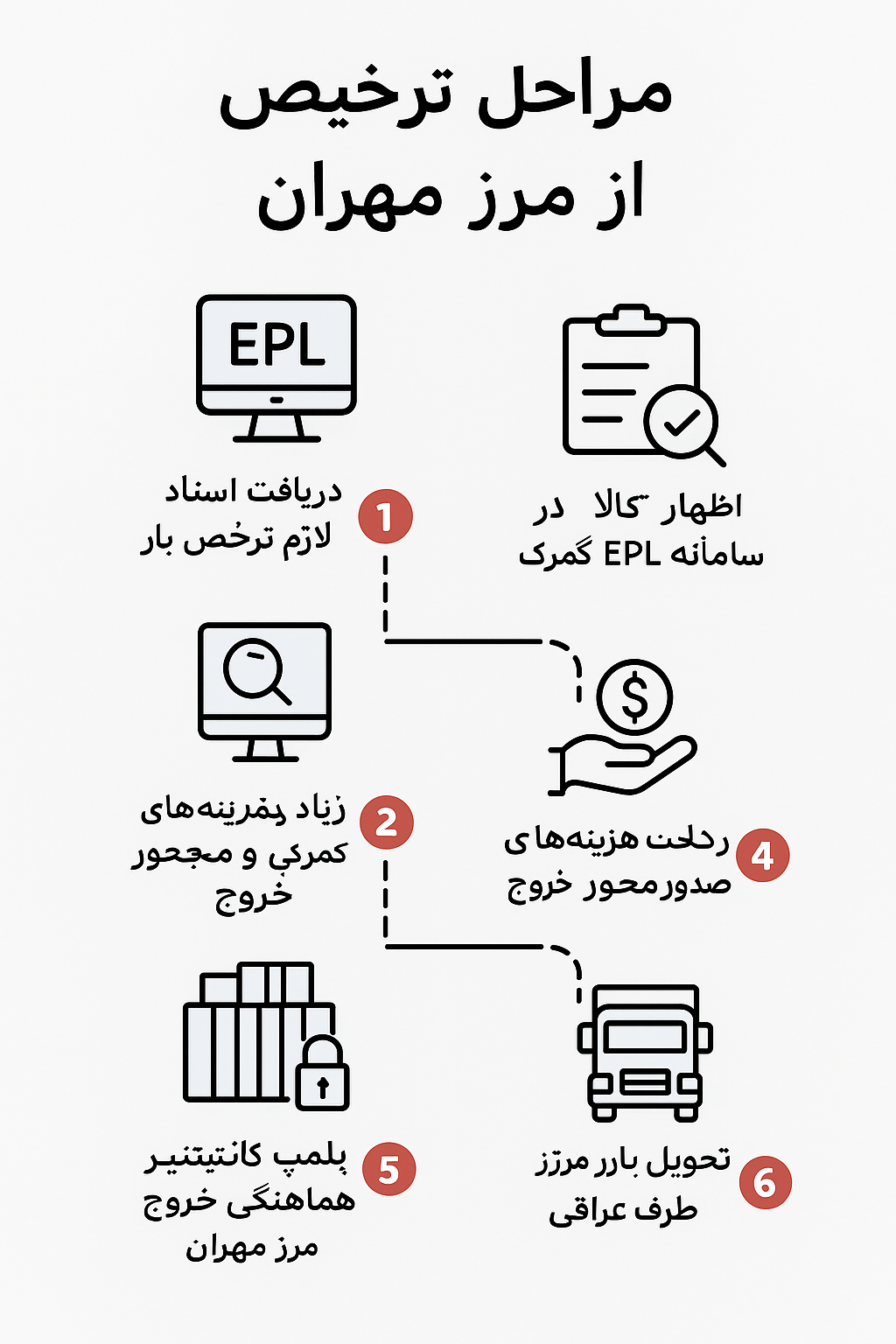 مراحل ترخیص بار از مرز مهران